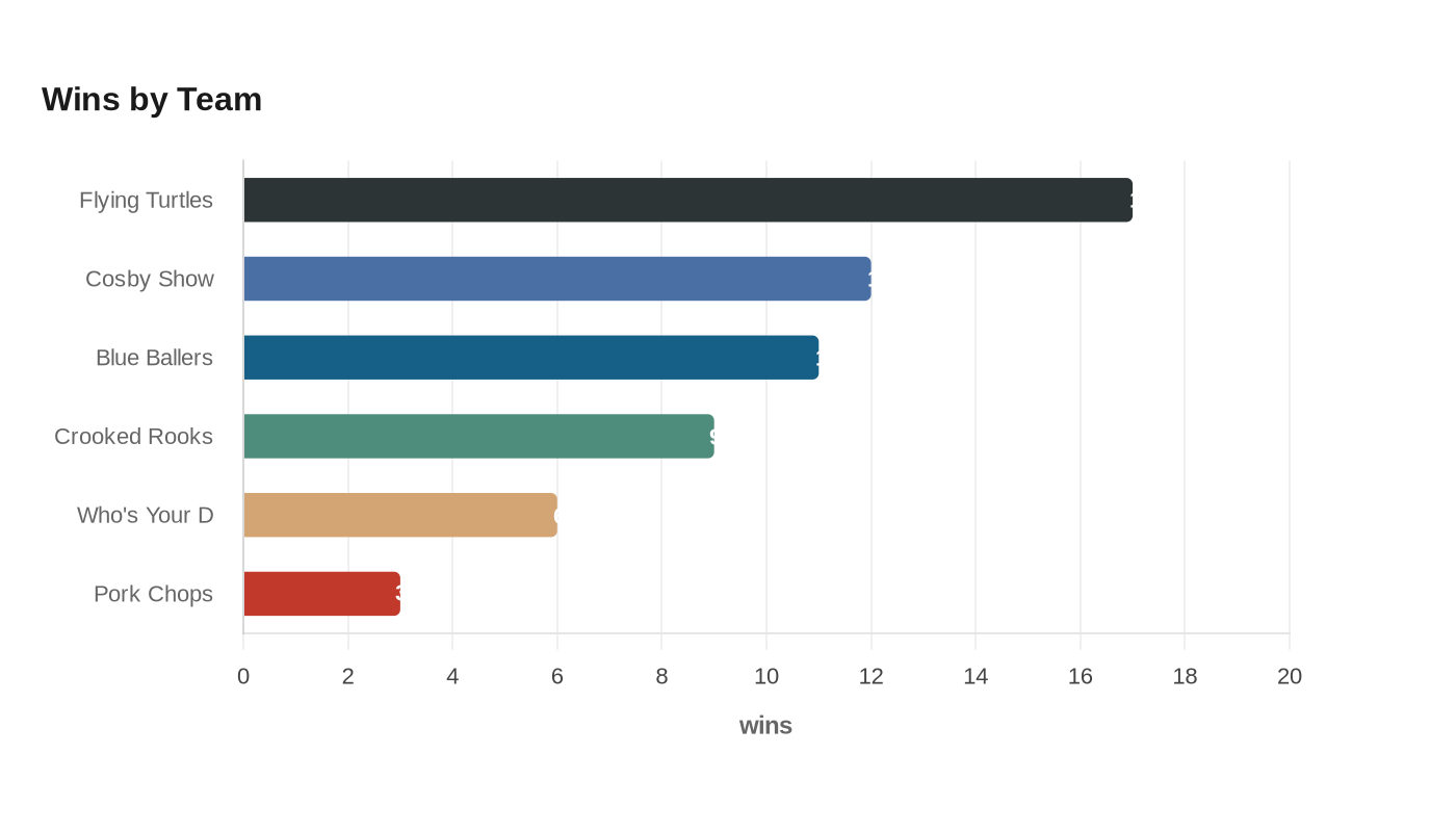 Wins by Team