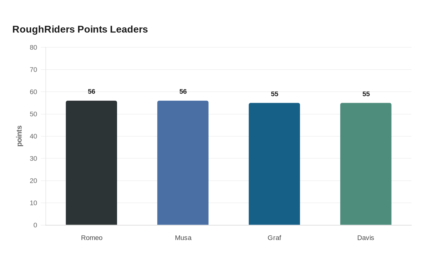 RoughRiders Points Leaders