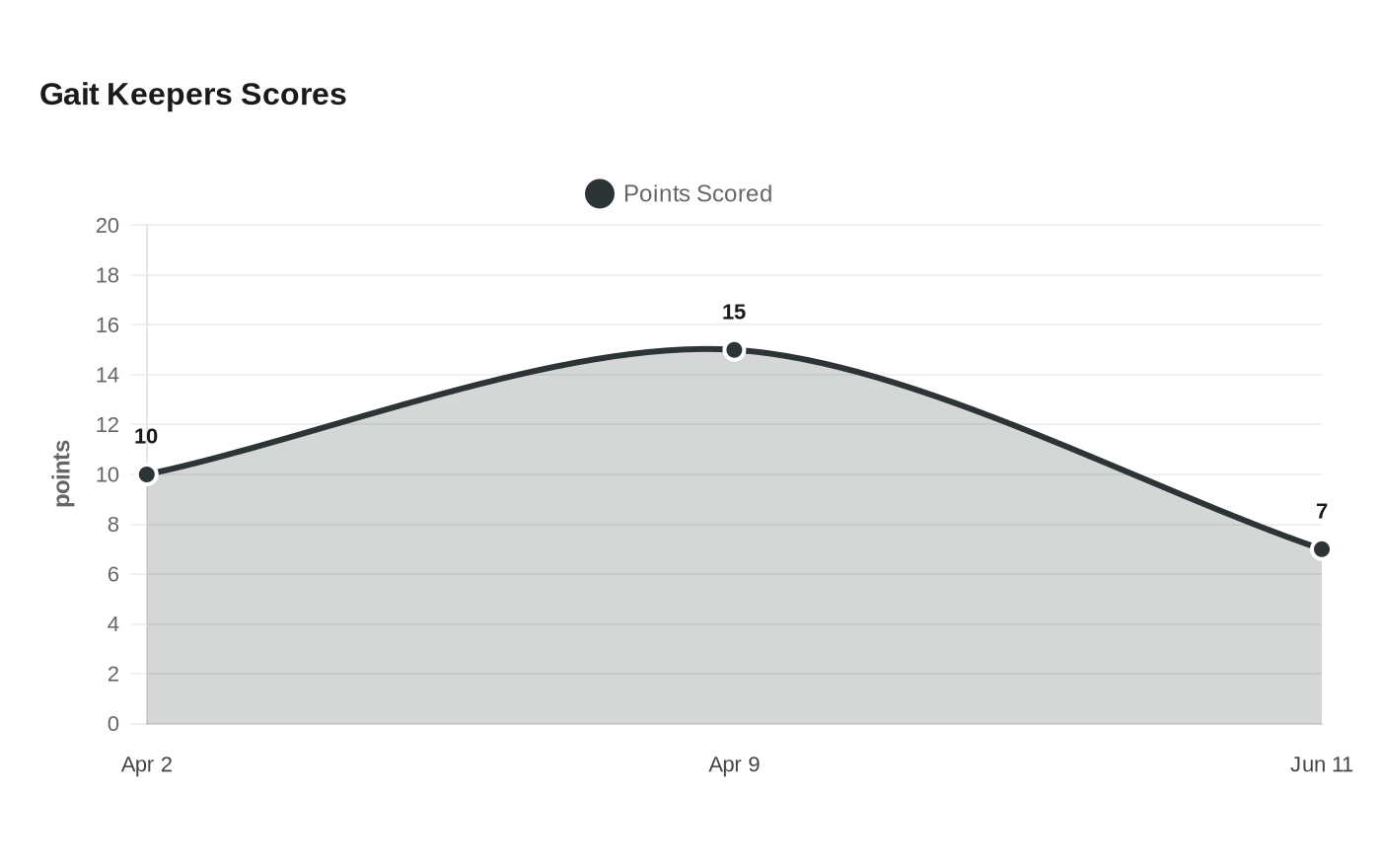 Gait Keepers Scores