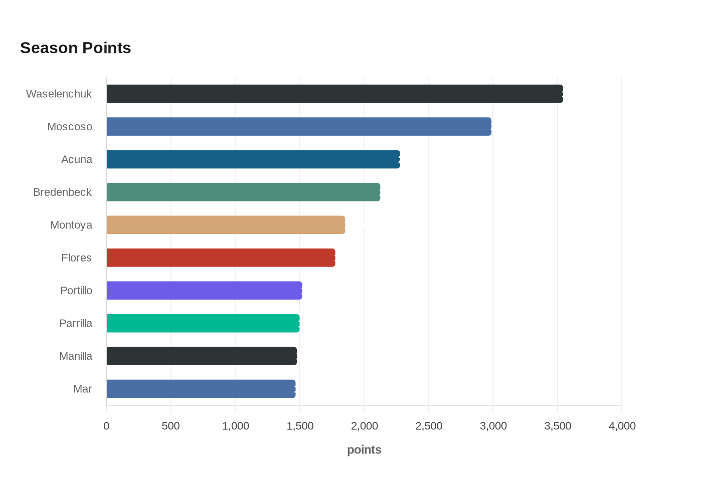 Season Points