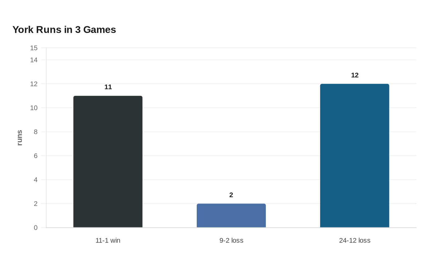 York Runs in 3 Games