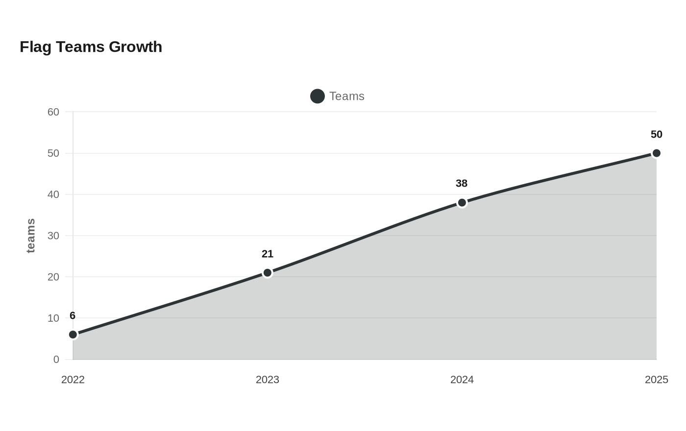 Flag Teams Growth