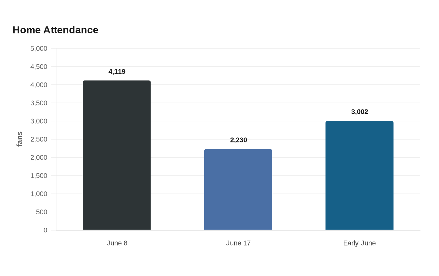 Home Attendance