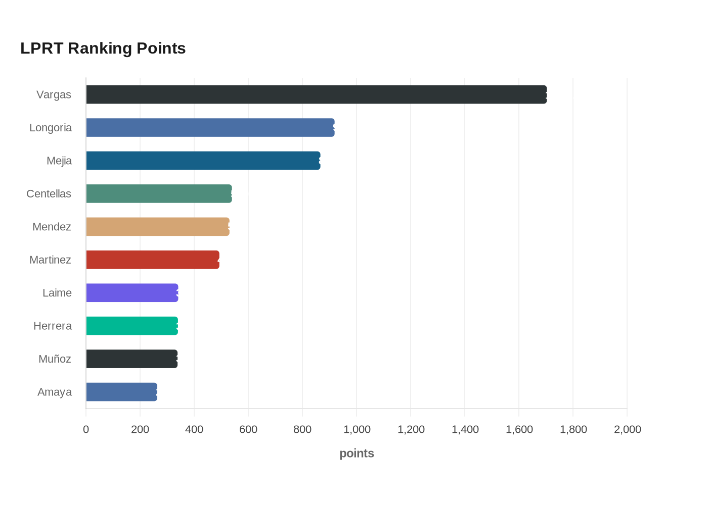 LPRT Ranking Points