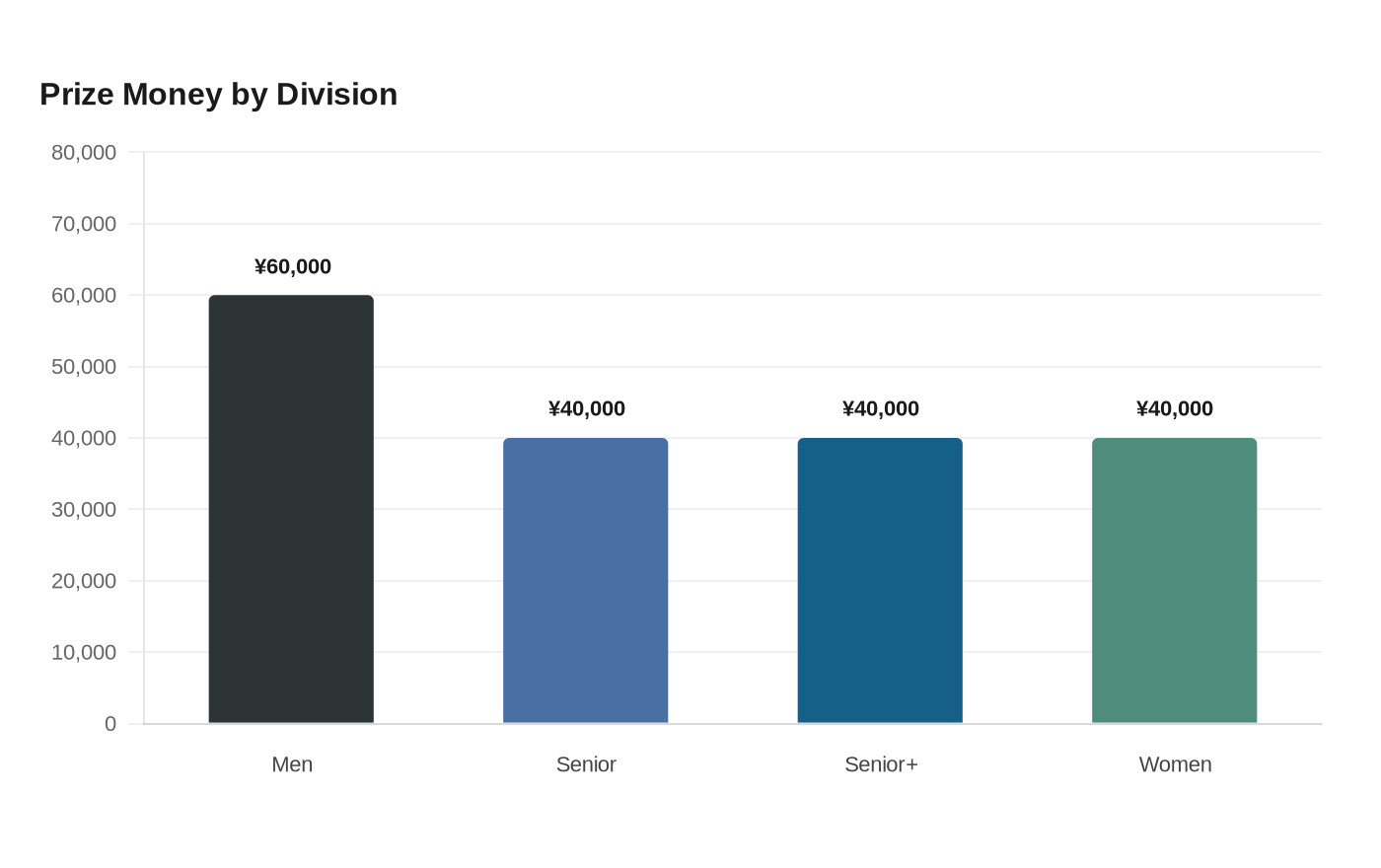 Prize Money by Division