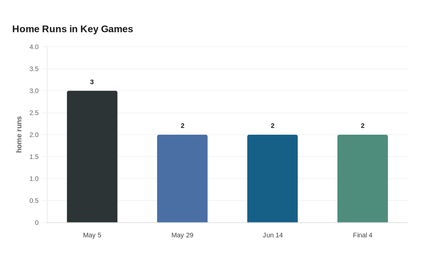 Home Runs in Key Games
