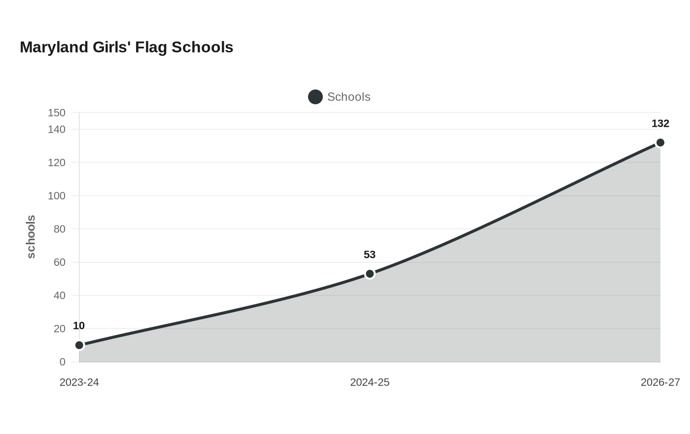 Maryland Girls' Flag Schools