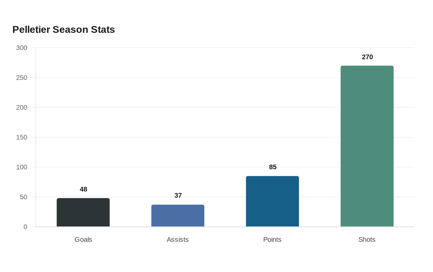 Pelletier Season Stats