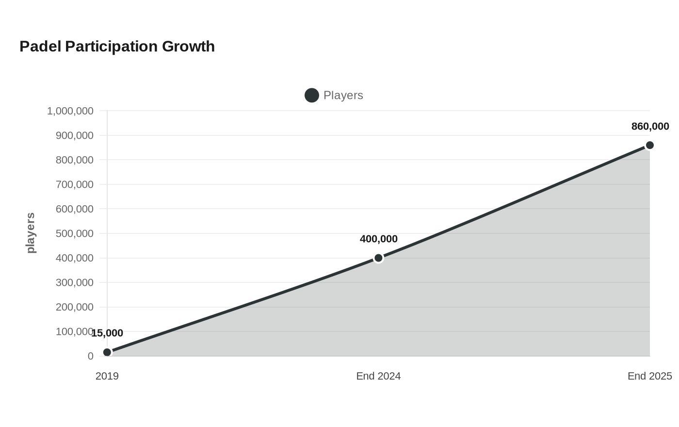 Padel Participation Growth