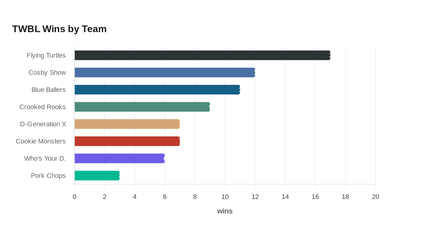 TWBL Wins by Team
