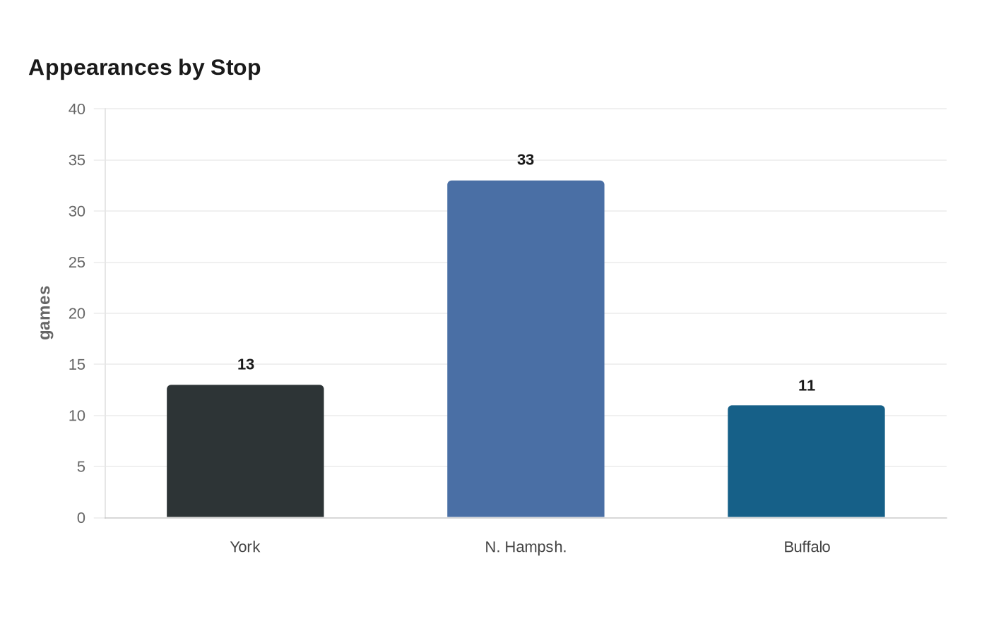 Appearances by Stop