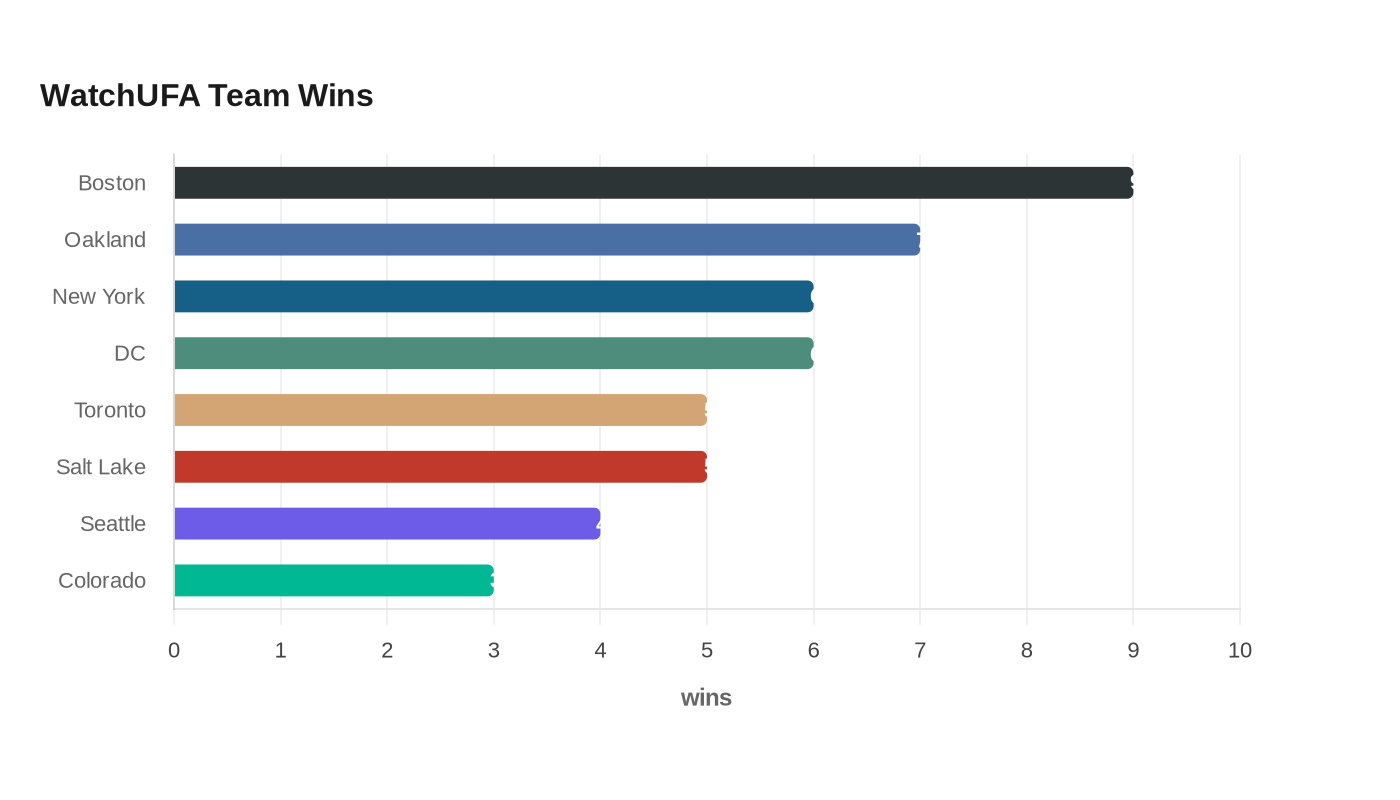 WatchUFA Team Wins