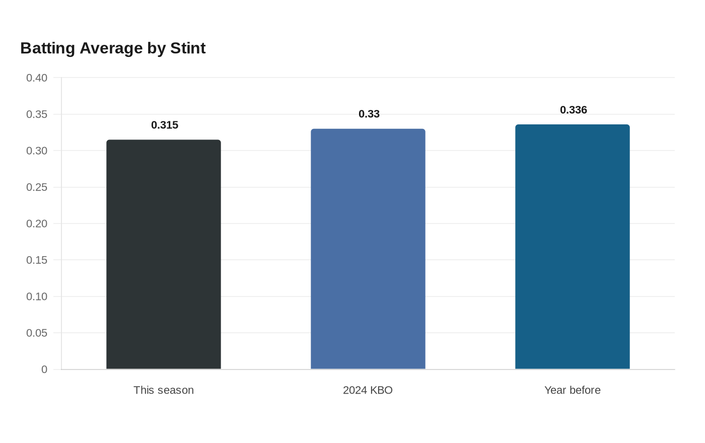 Batting Average by Stint