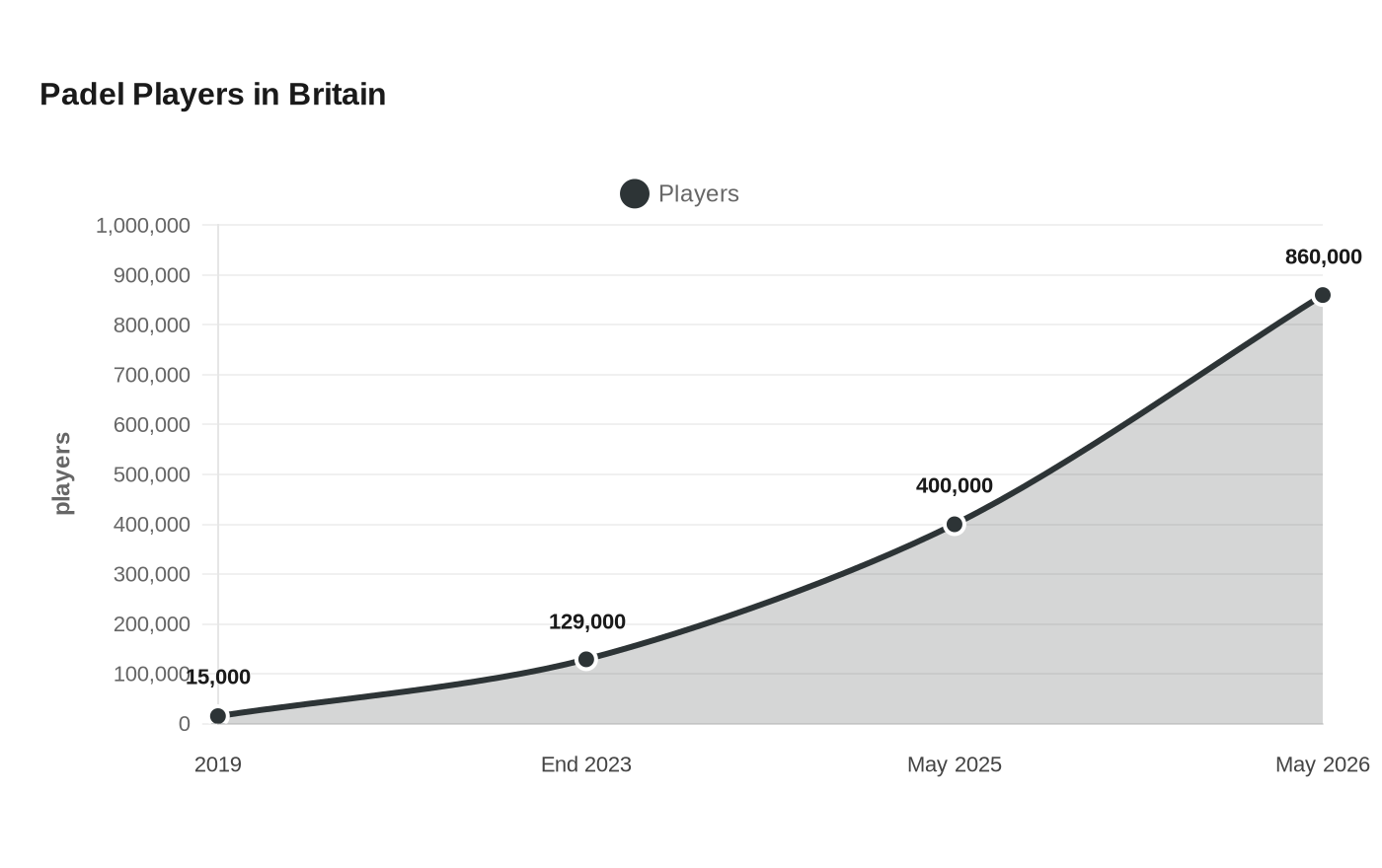 Padel Players in Britain