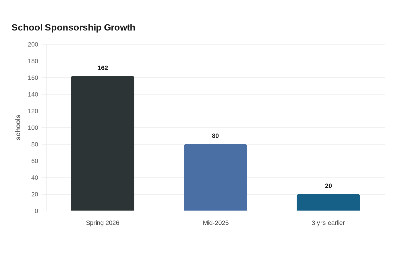 School Sponsorship Growth