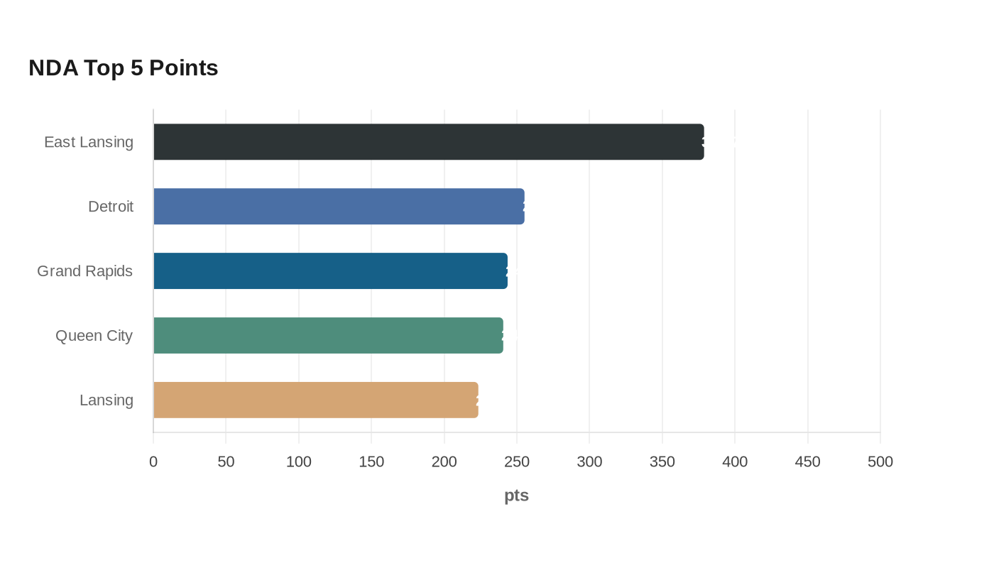 NDA Top 5 Points