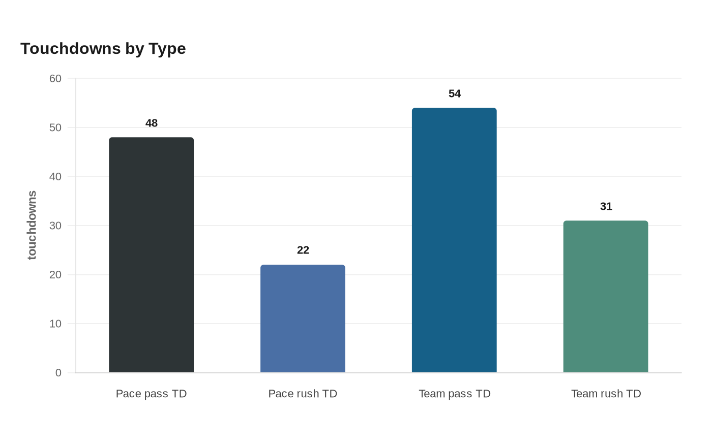 Touchdowns by Type