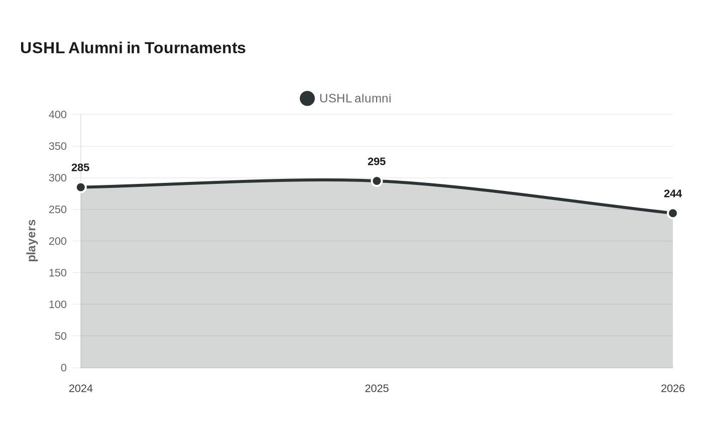USHL Alumni in Tournaments