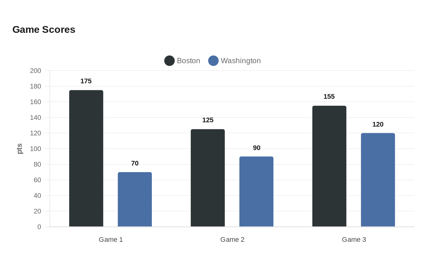 Game Scores
