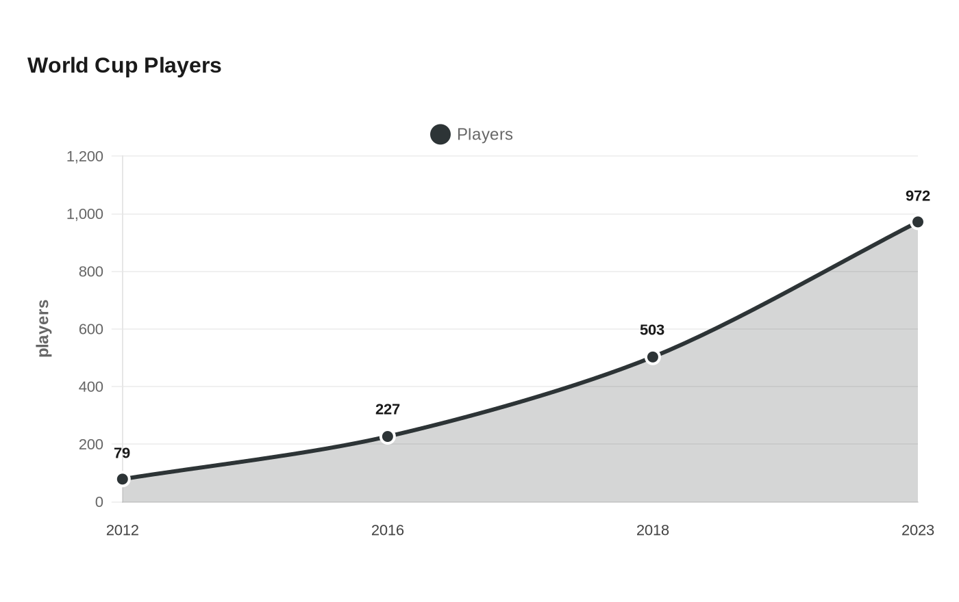 World Cup Players