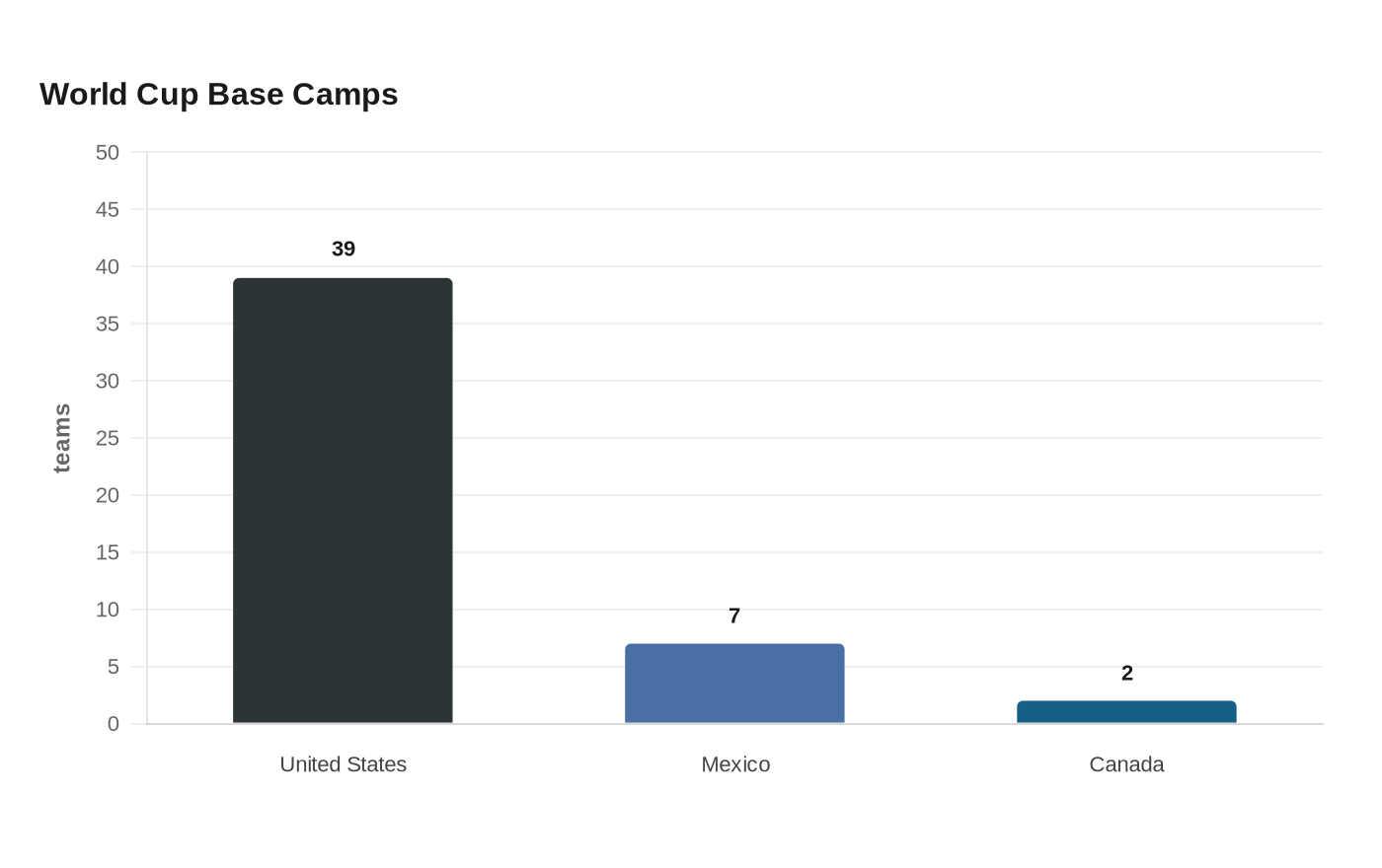 World Cup Base Camps