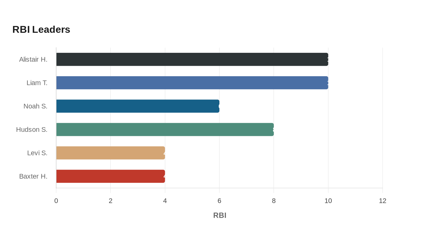 RBI Leaders