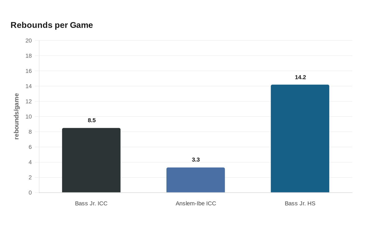 Rebounds per Game