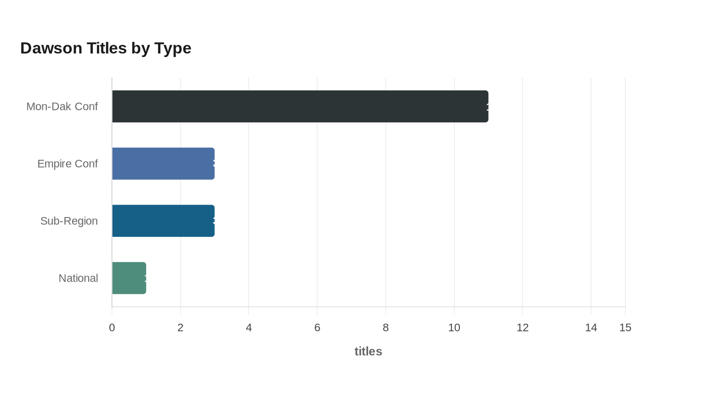 Dawson Titles by Type