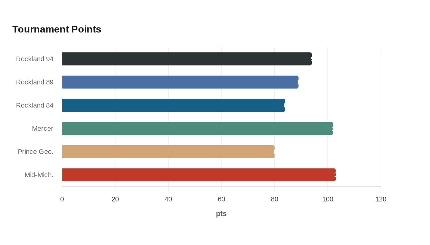 Tournament Points