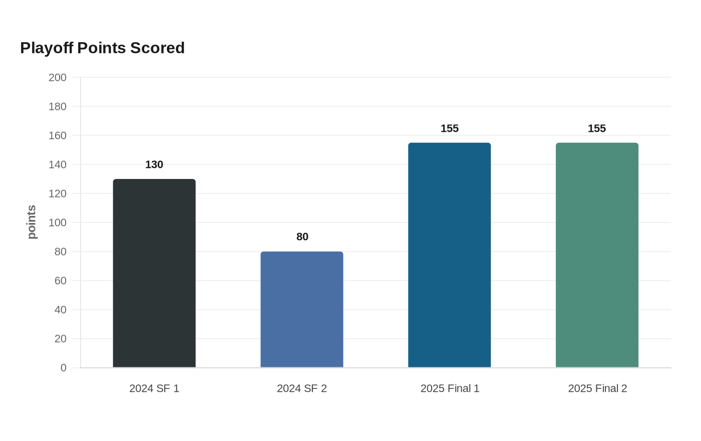 Playoff Points Scored