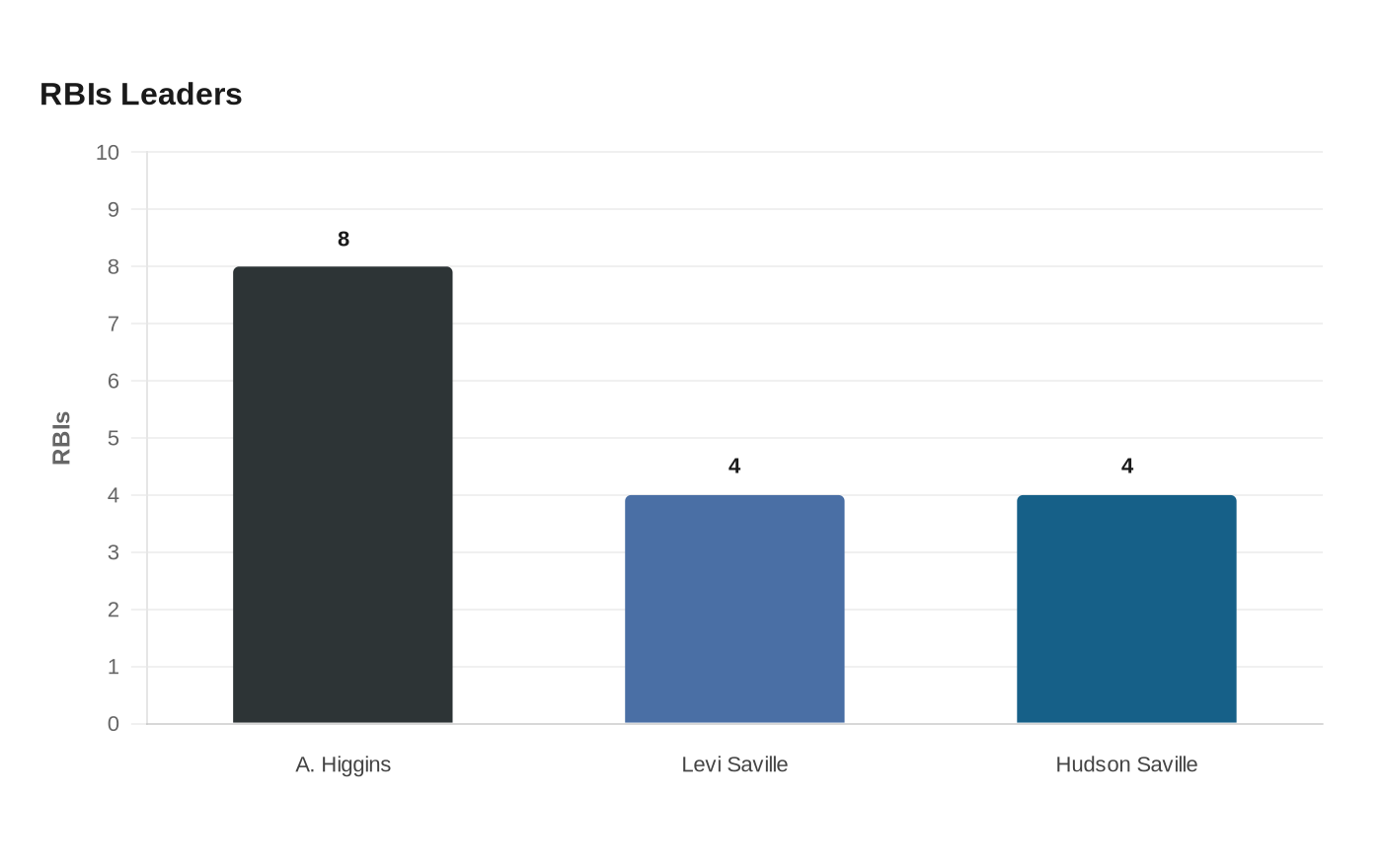 RBIs Leaders