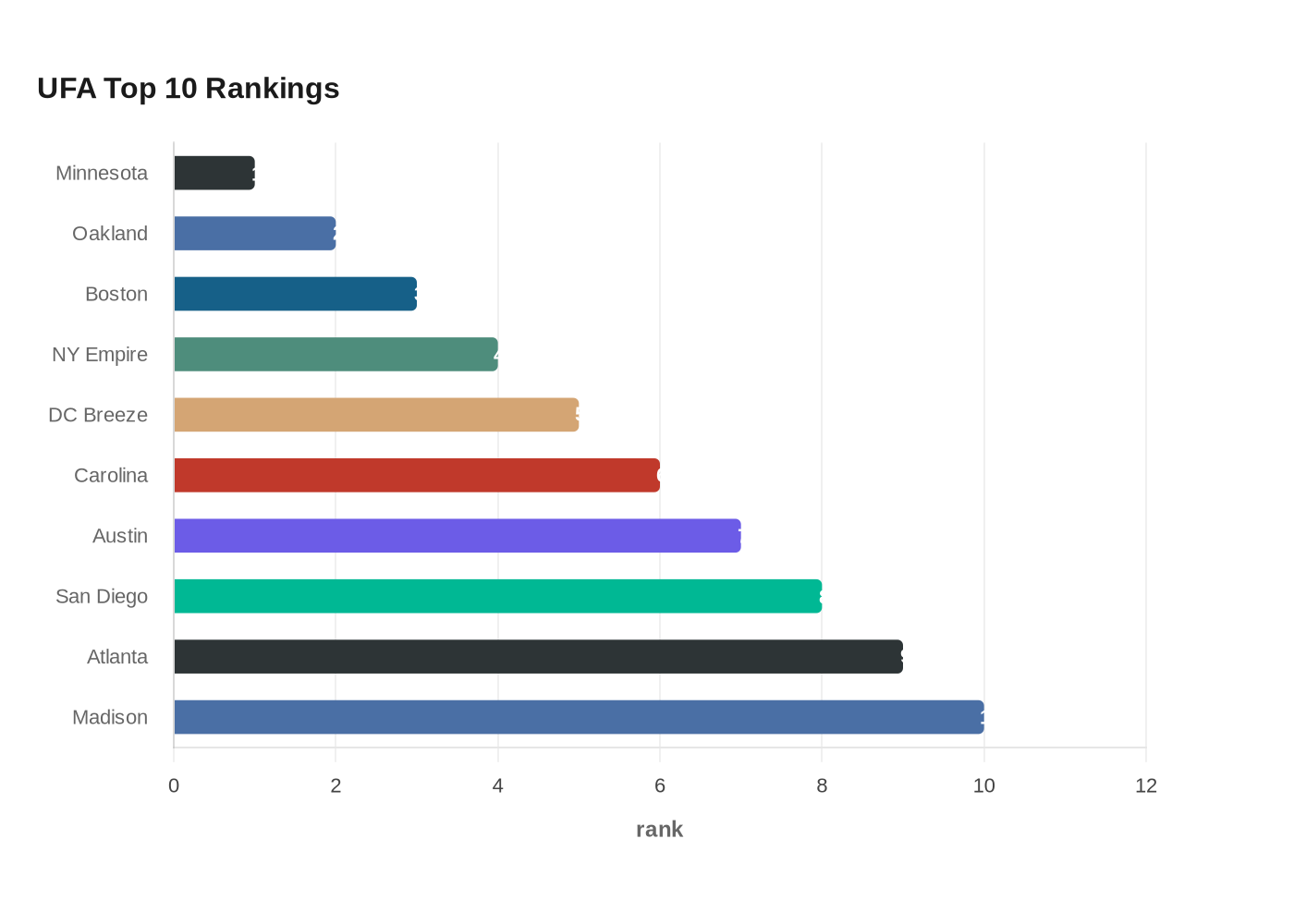 UFA Top 10 Rankings