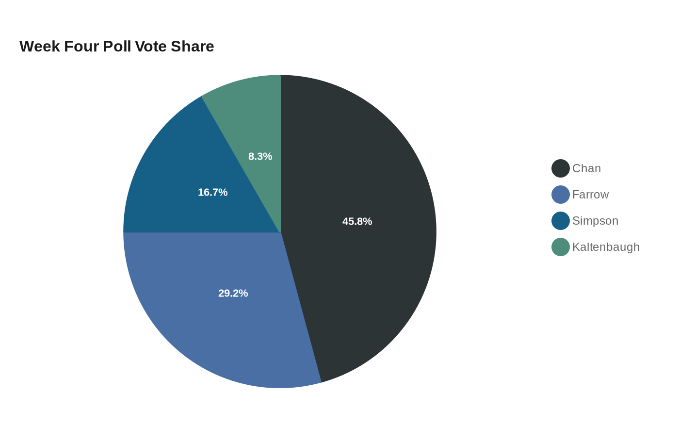Week Four Poll Vote Share