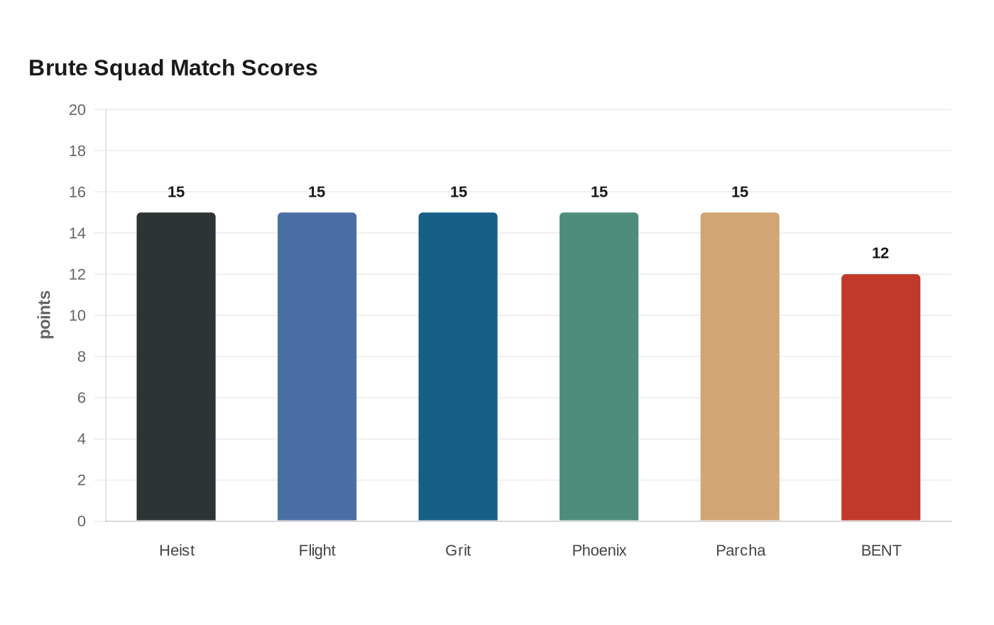 Brute Squad Match Scores