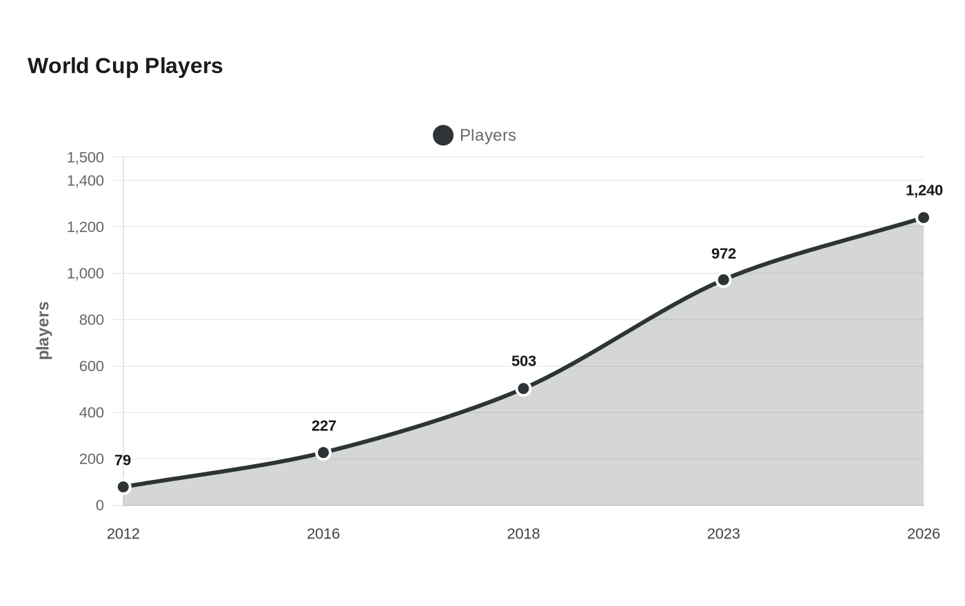 World Cup Players