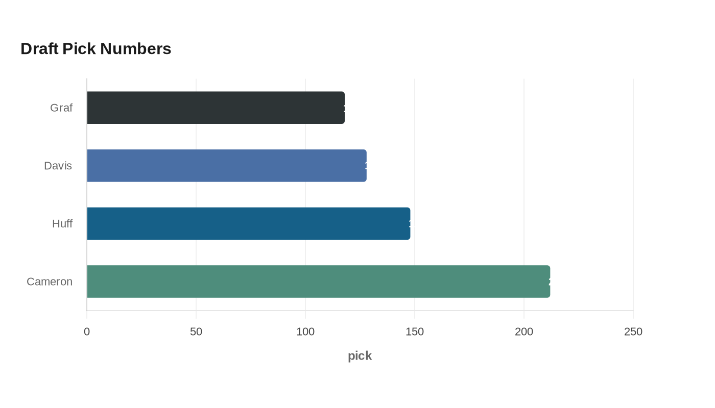 Draft Pick Numbers