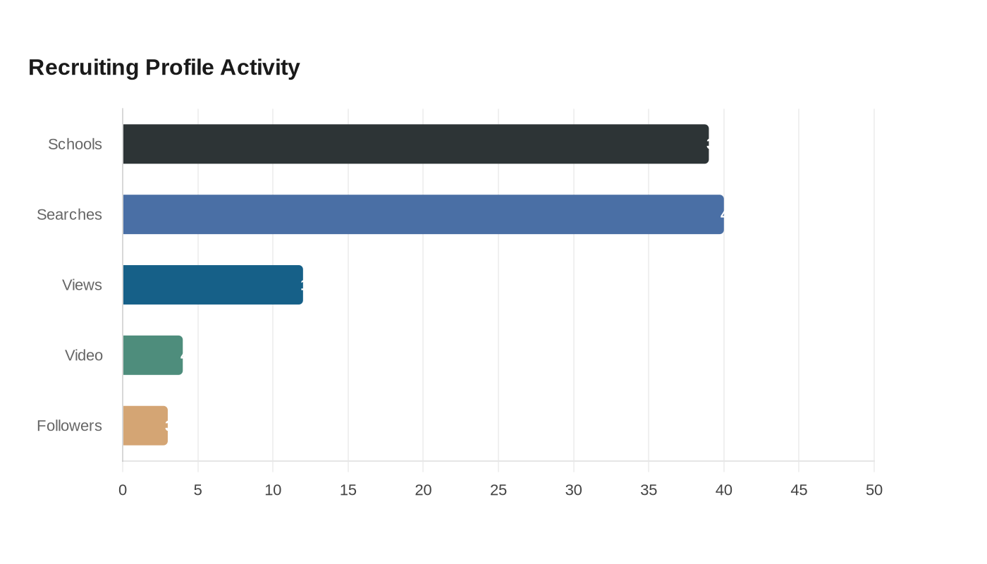 Recruiting Profile Activity