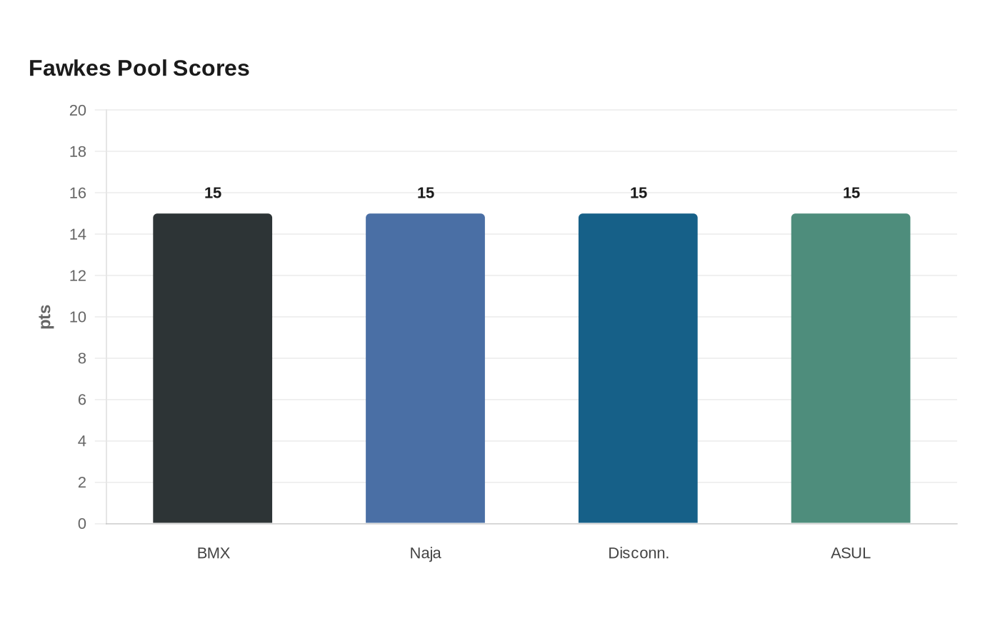 Fawkes Pool Scores