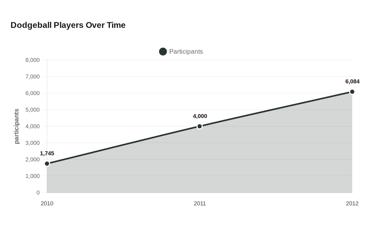 Dodgeball Players Over Time