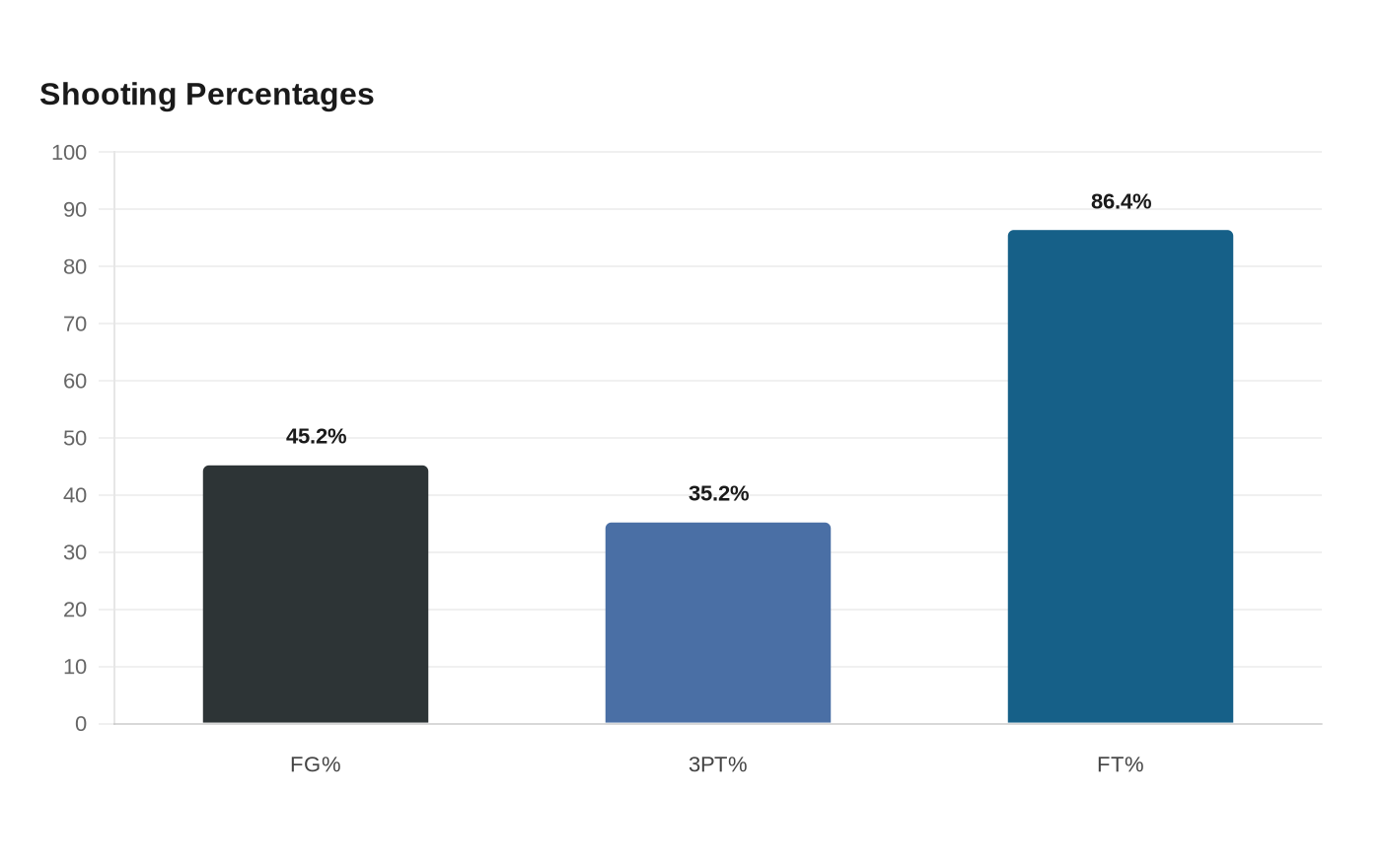 Shooting Percentages