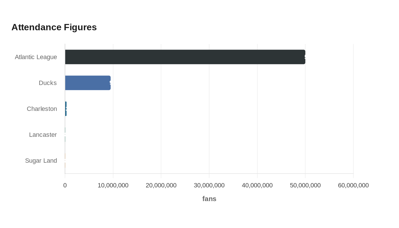 Attendance Figures