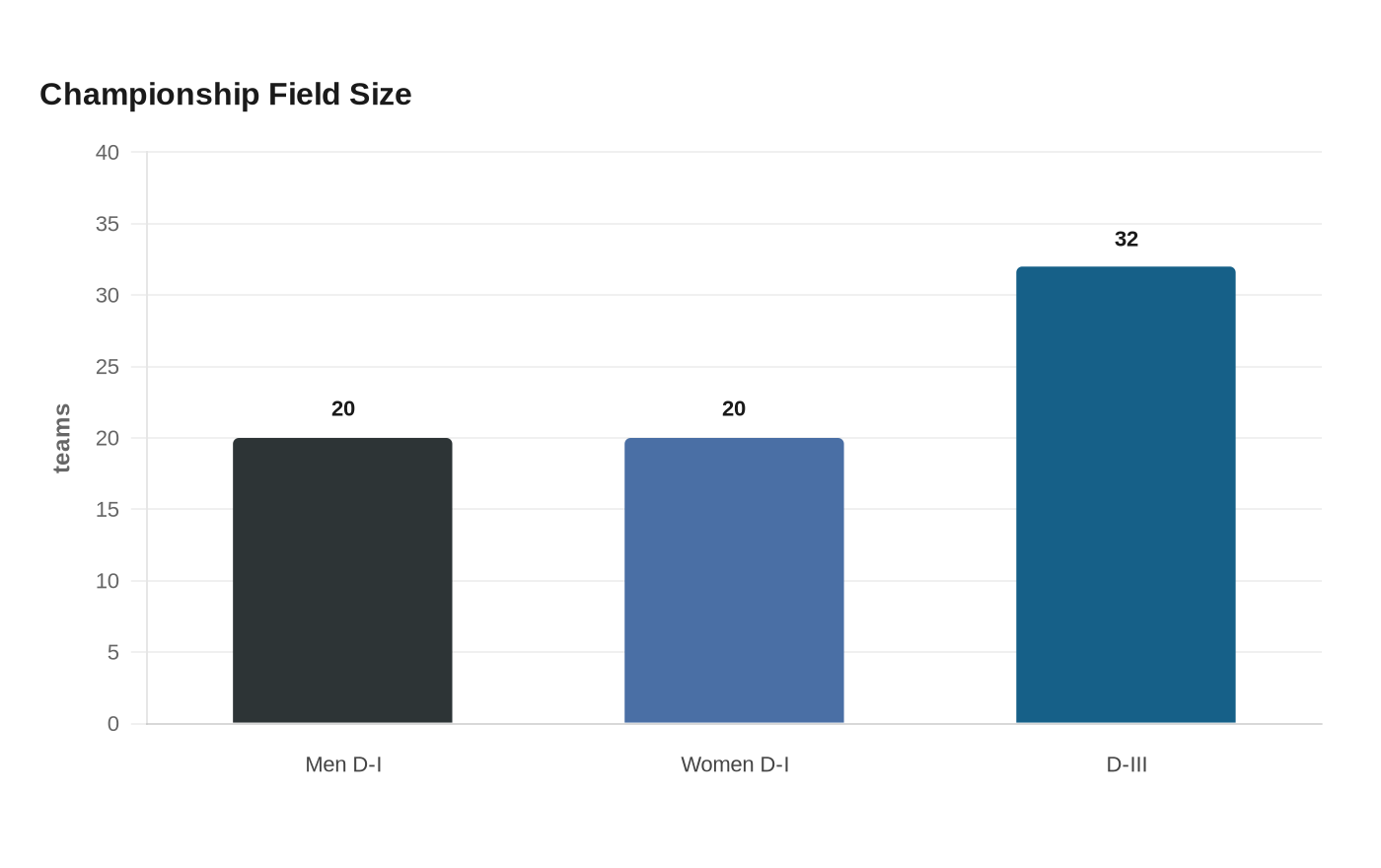 Championship Field Size