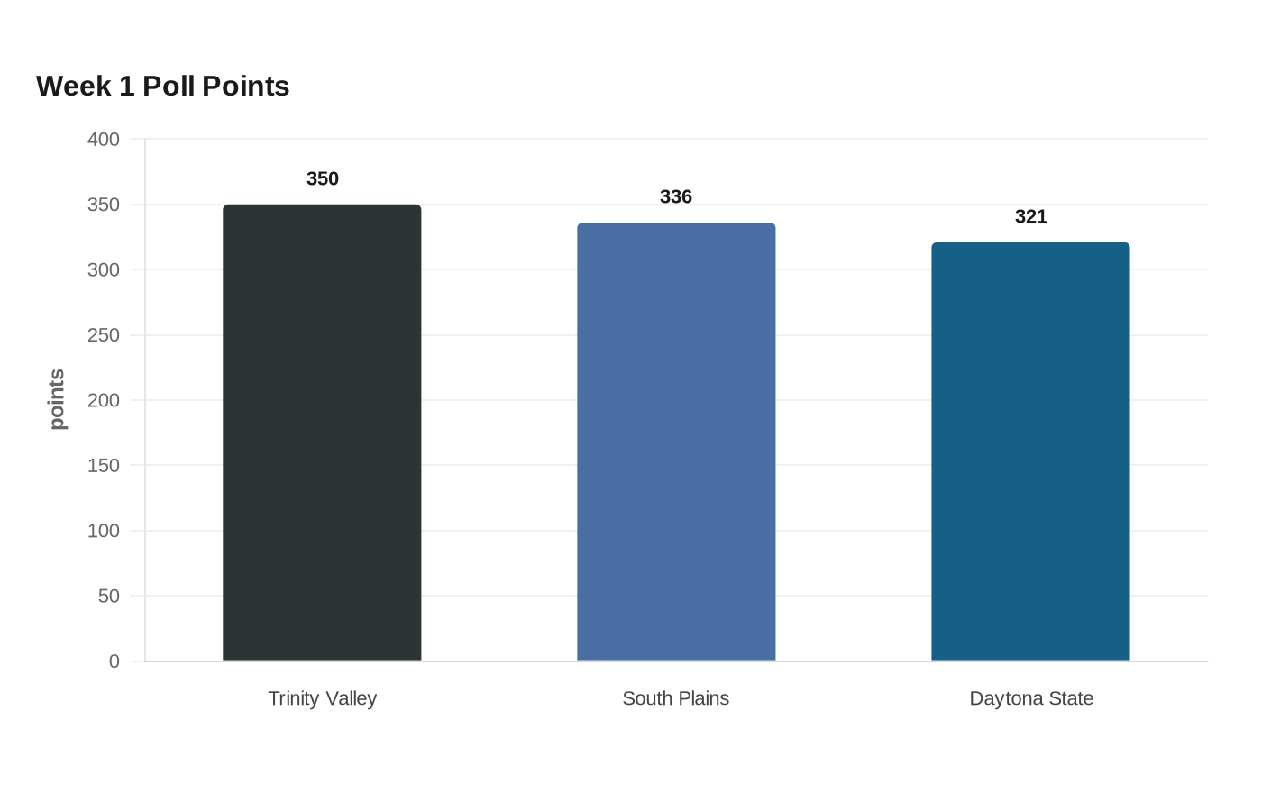 Week 1 Poll Points