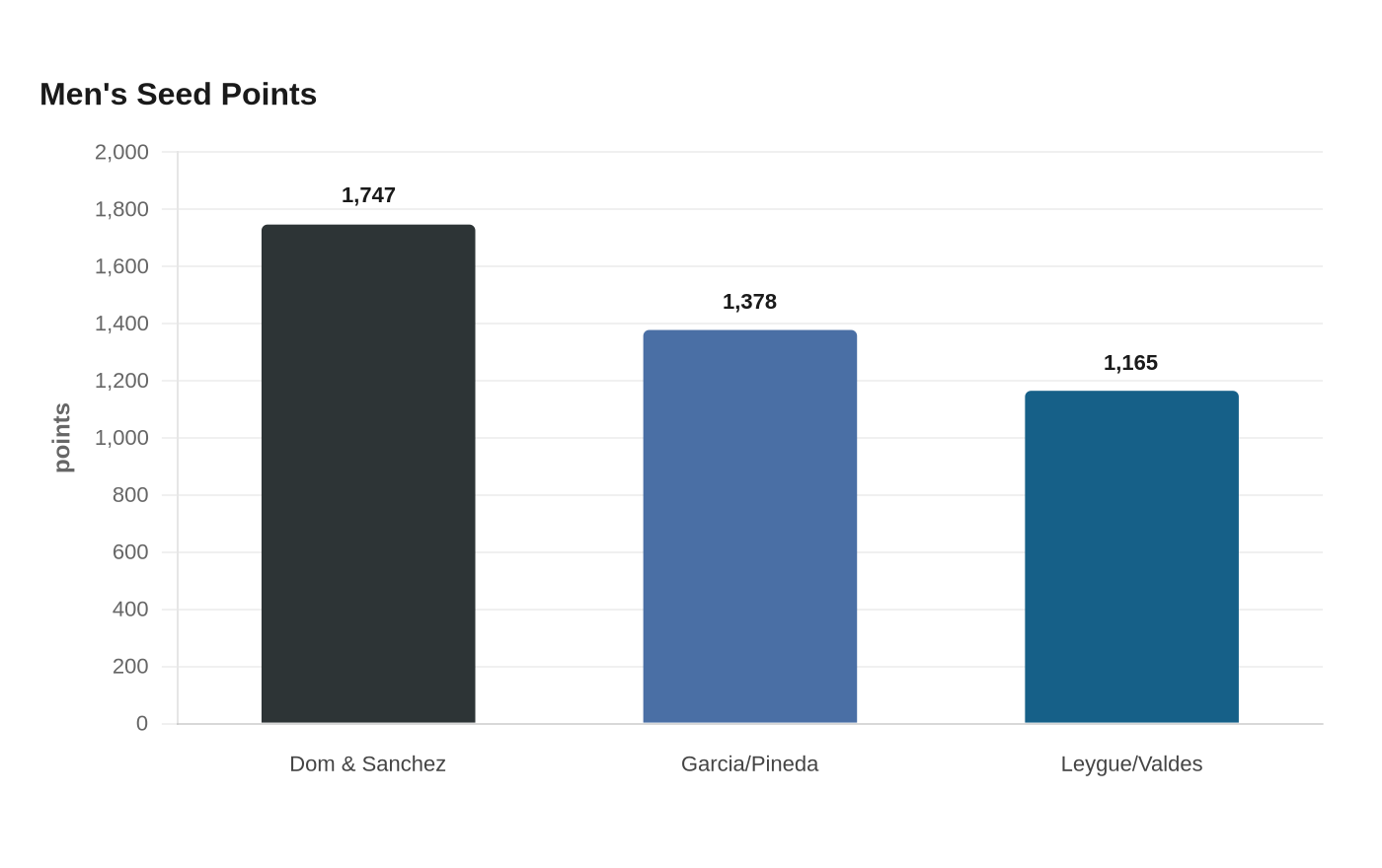 Men's Seed Points