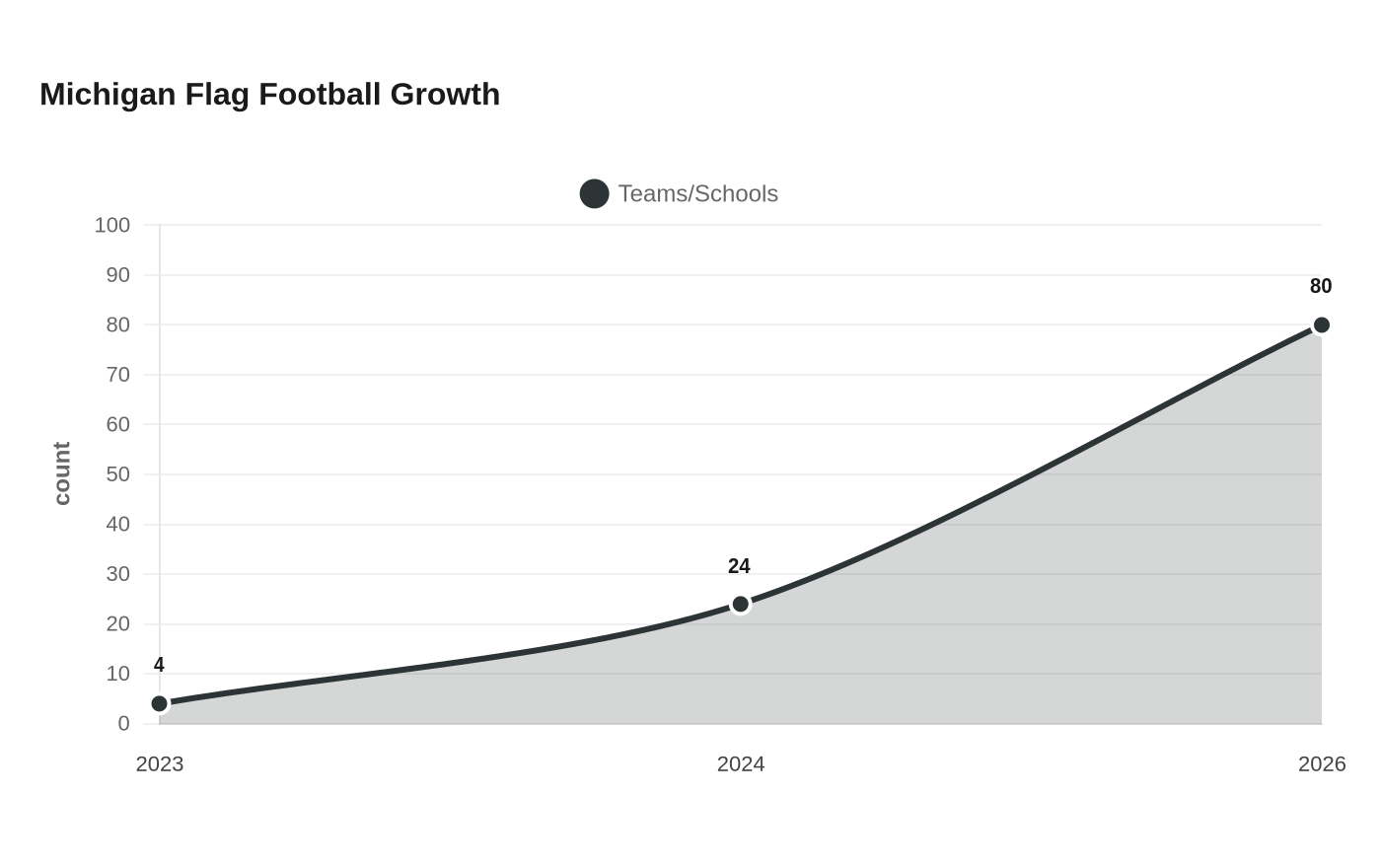 Michigan Flag Football Growth