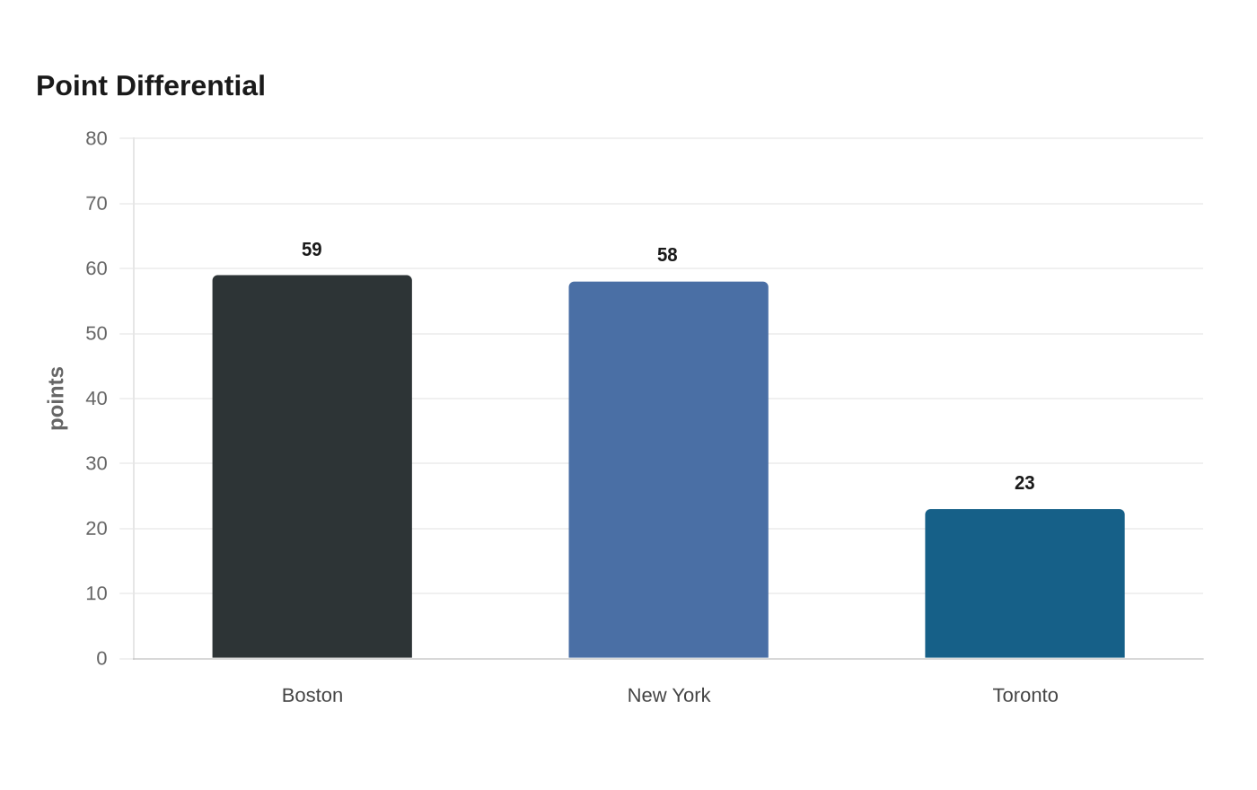 Point Differential