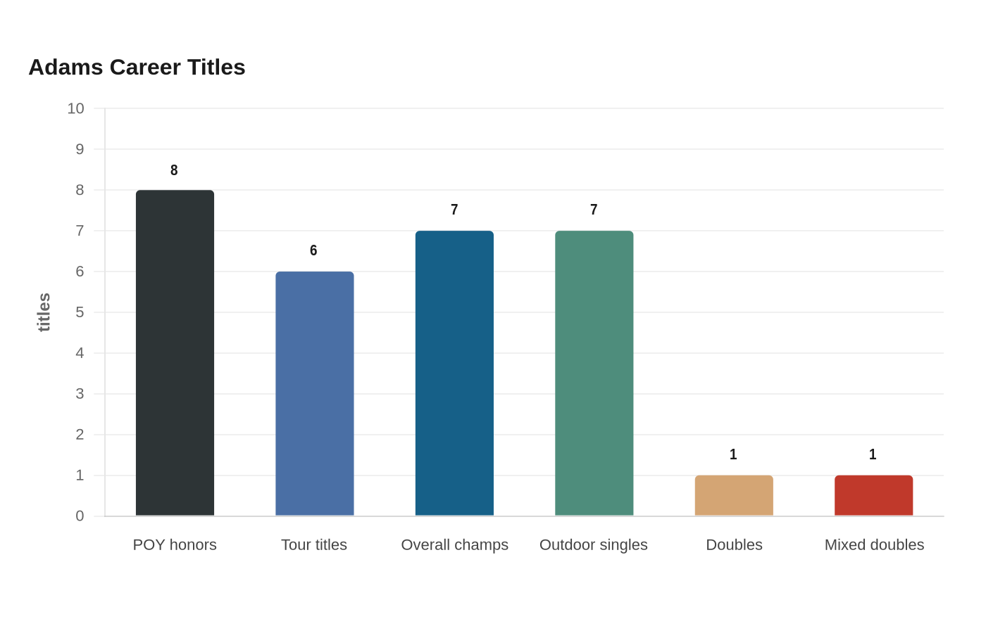 Adams Career Titles