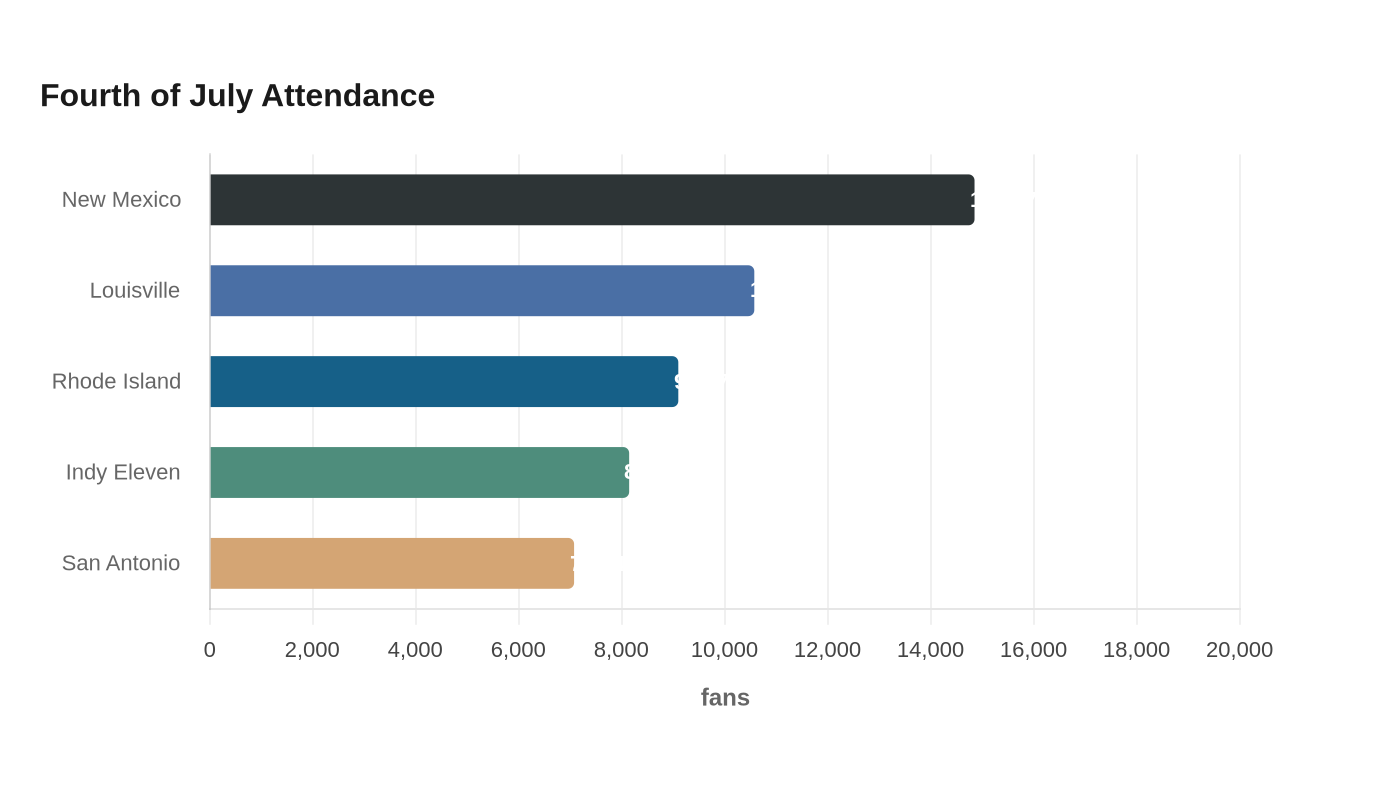 Fourth of July Attendance