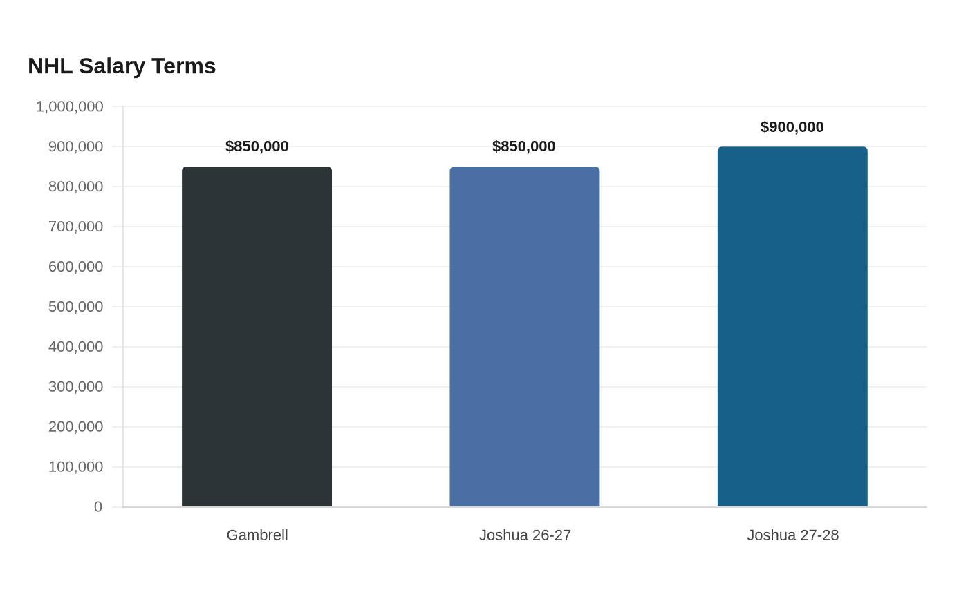 NHL Salary Terms