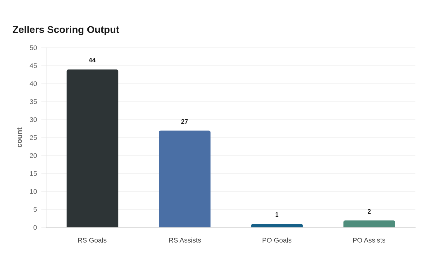 Zellers Scoring Output